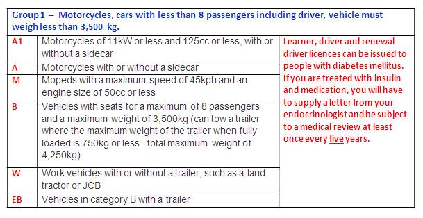 driving licences table 1