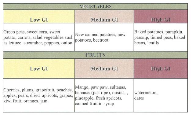 Low Glycemic Vegetables And Fruits List Blood Sugar Drop After Glucose low-glycemic-vegetables-and-fruits-list-blood-sugar-drop-after-glucose