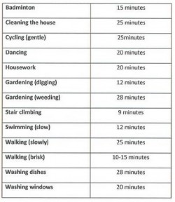 Physical activities that burn 100 calories