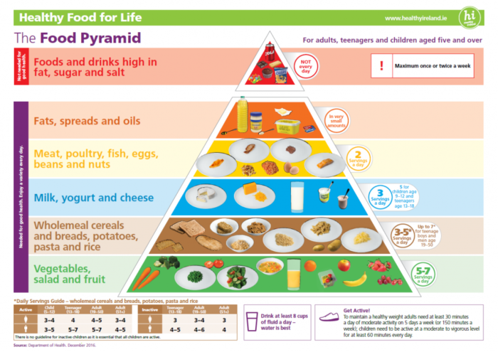 New Healthy Eating Guidelines Food Pyramid Diabetes Ireland