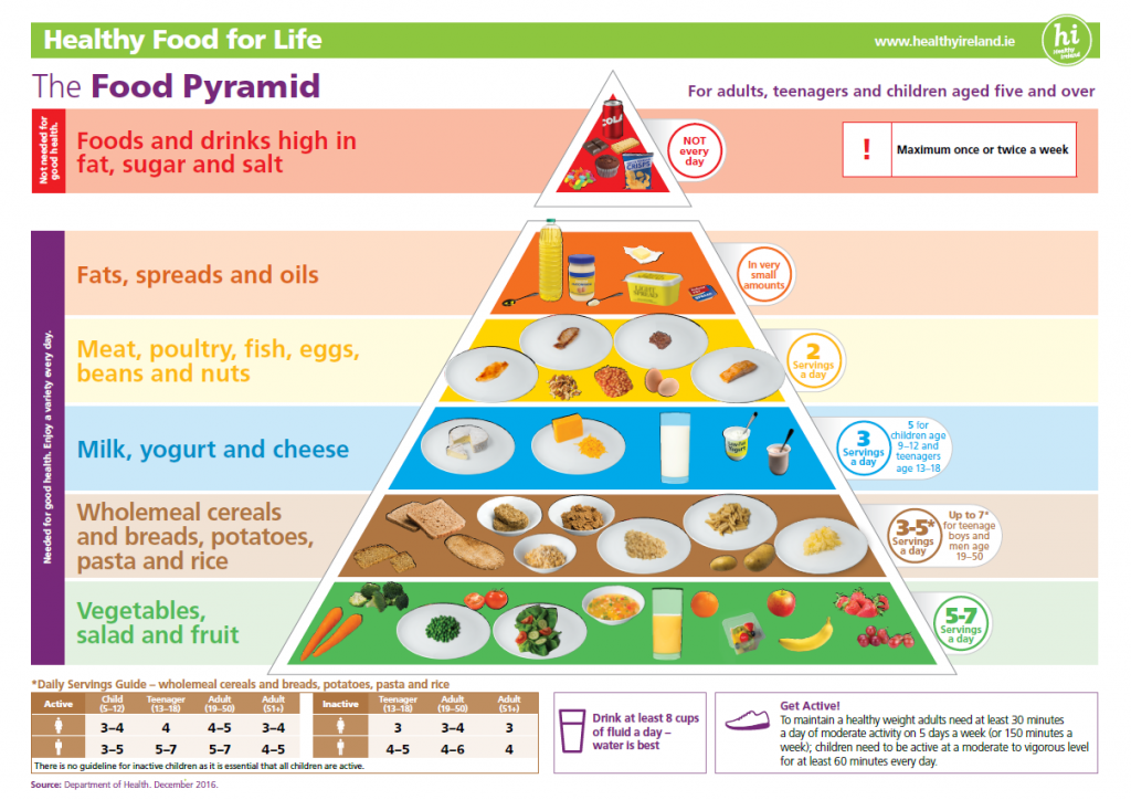 New Healthy Eating Guidelines & Food Pyramid - Diabetes ...
