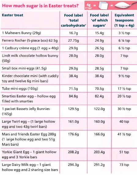 Sugar Content Chart