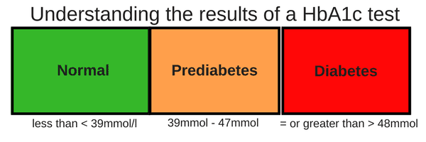 pre diabetes hba1c nz)