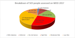 Diabetes Pie Chart